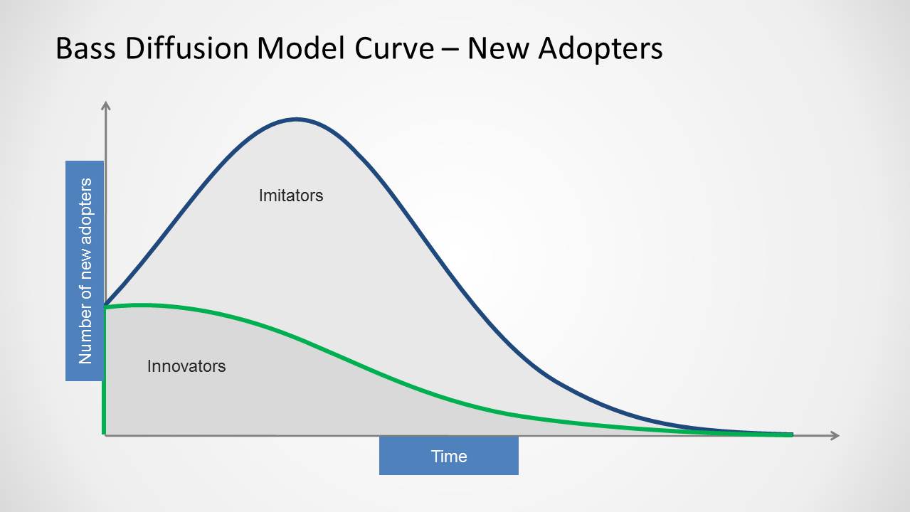 Bass Diffusion Curve for PowerPoint - SlideModel