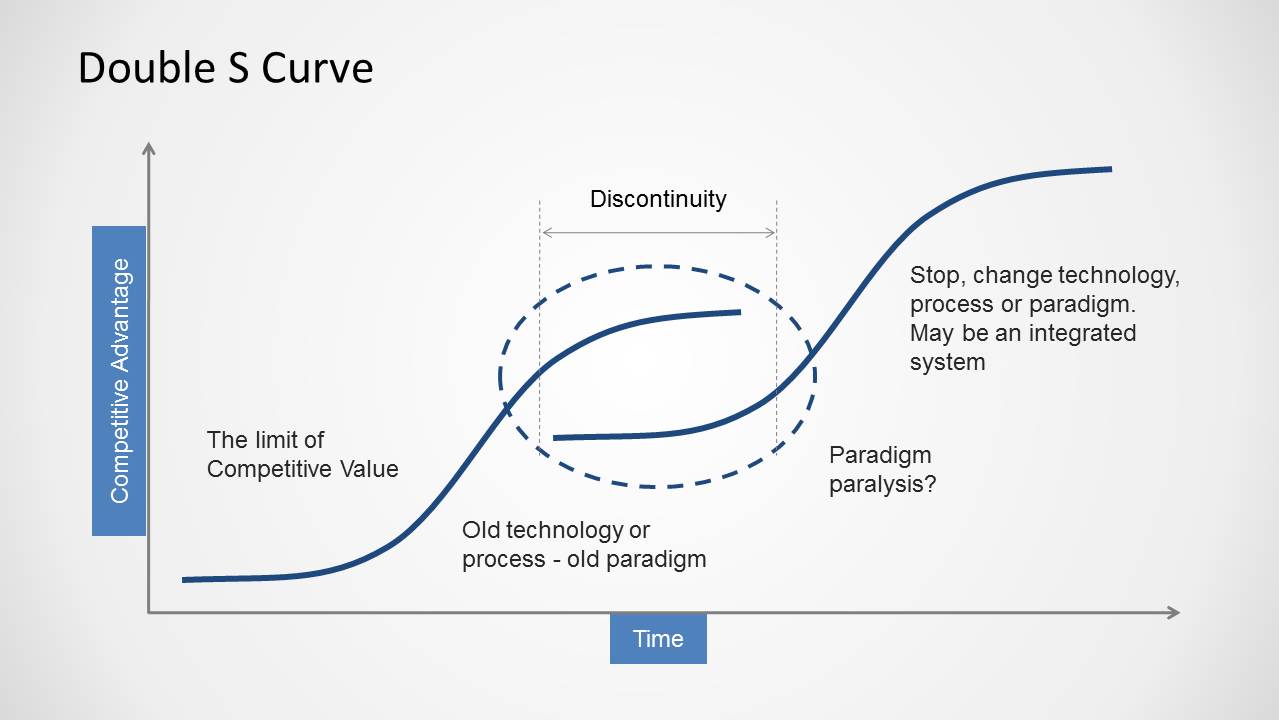 Doble S Curve Template For Powerpoint Slidemodel