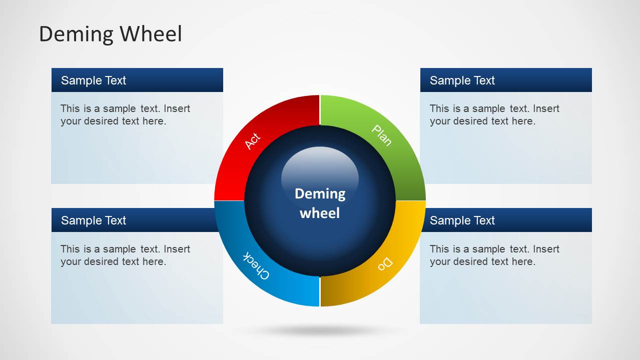 Deming Wheel Diagram Template for PowerPoint - SlideModel