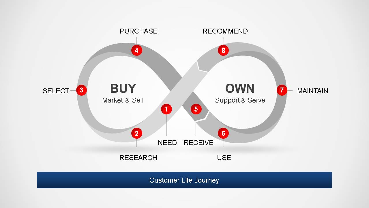 customer-life-journey-powerpoint-diagram-slidemodel