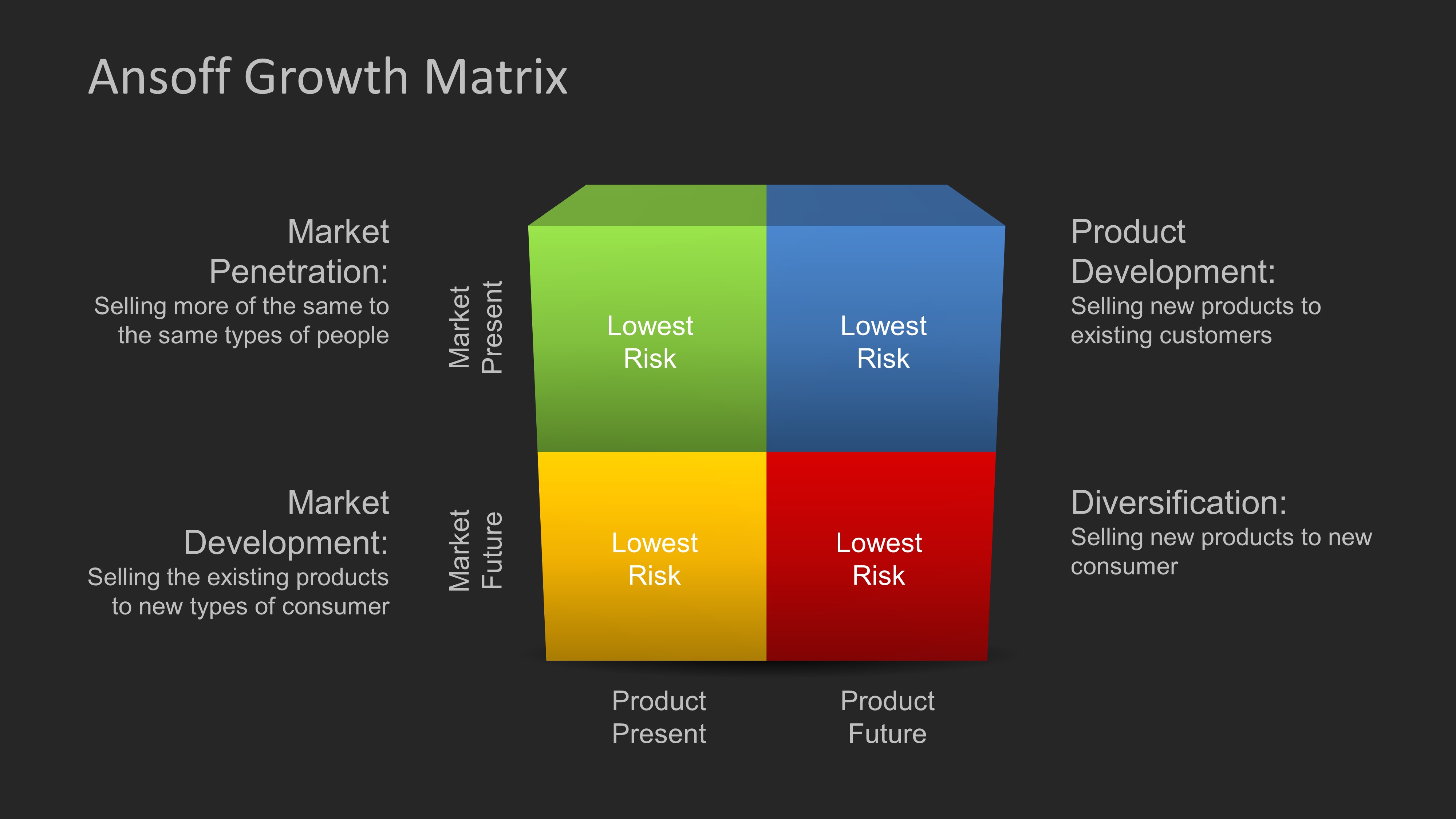 Ansoff Growth Matrix Template for PowerPoint SlideModel