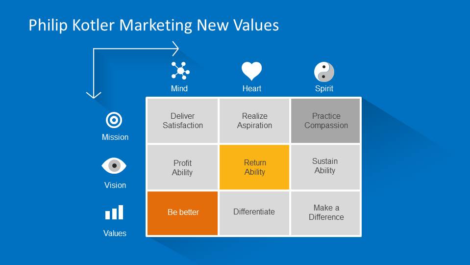 Philip Kotler Marketing New Values Analysis Matrix SlideModel