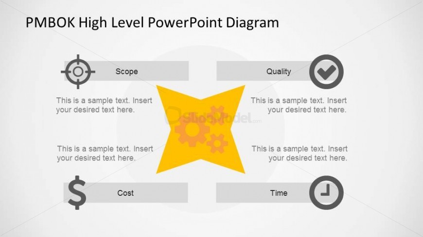 Scope Cost Quality and Time Project Management Areas