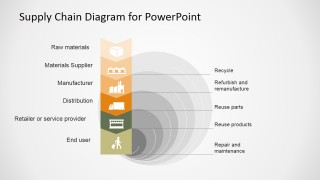 SCM Supply Chain PPT Jobs and Tesks