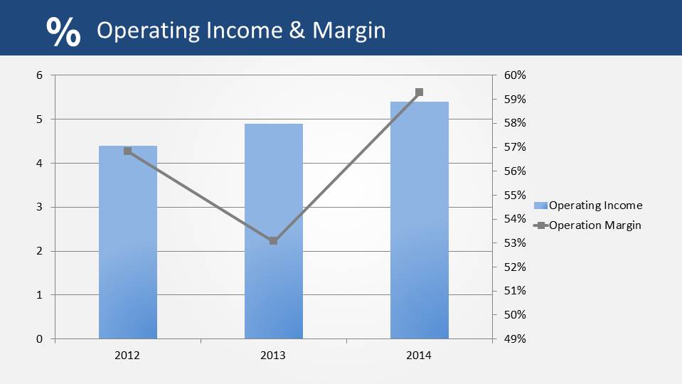 Operating Income and Margin Data Driven Chart