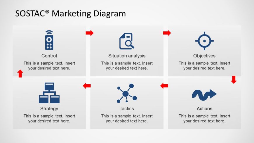 SOSTAC Marketing Diagram in Matrixed Structure