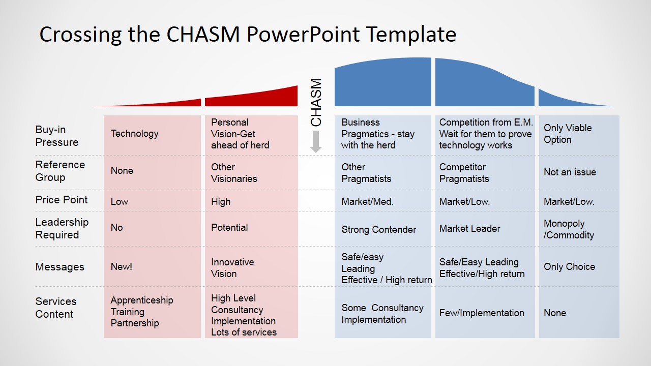 PowerPoint Adoption Curve with The Chasm for PowerPoint