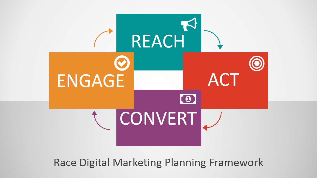 RACE Digital Marketing Planning Framework PowerPoint Template ...