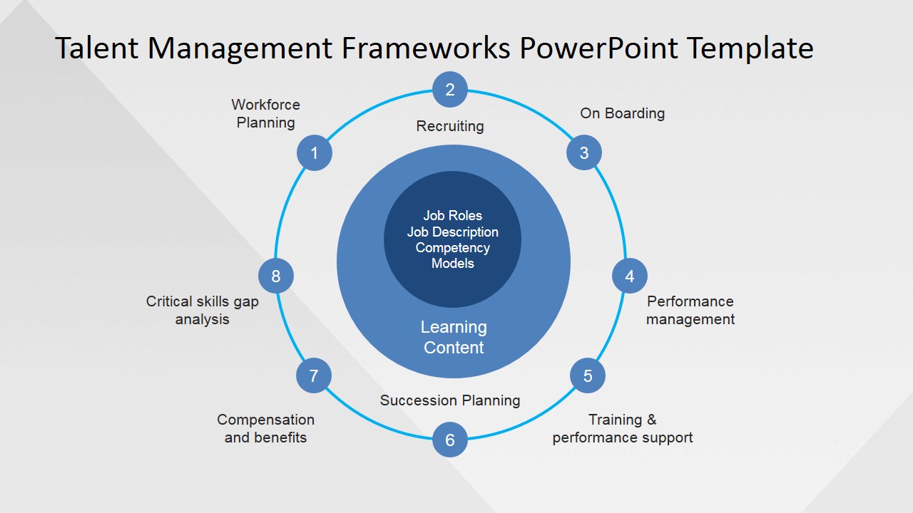 Talent Management Process PowerPoint Presentation - SlideModel