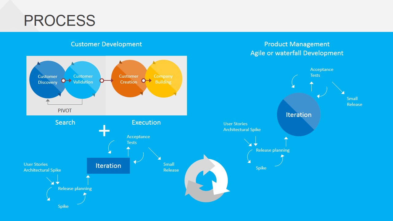 Customer Development Process for PowerPoint - SlideModel