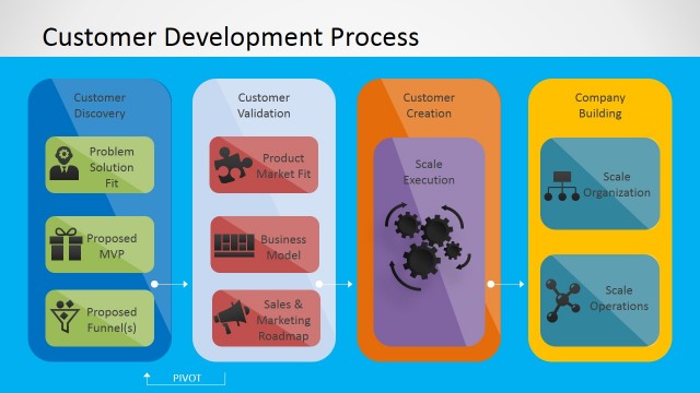 Customer Development Process Distilled