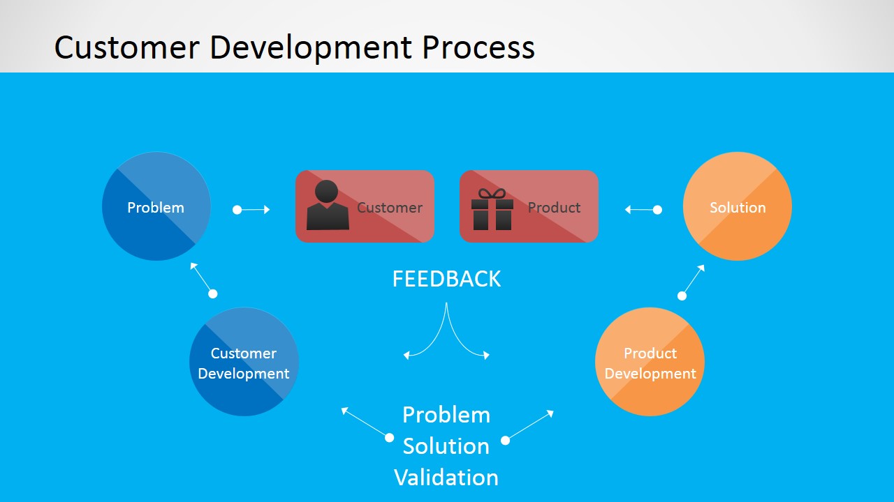 Customer development презентация