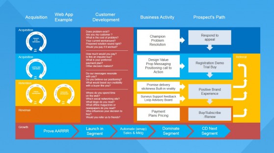 Web Entrepreneurship Example Customer Development Model