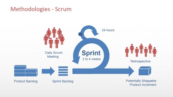 Scrum Agile Methodology High Level Diagram