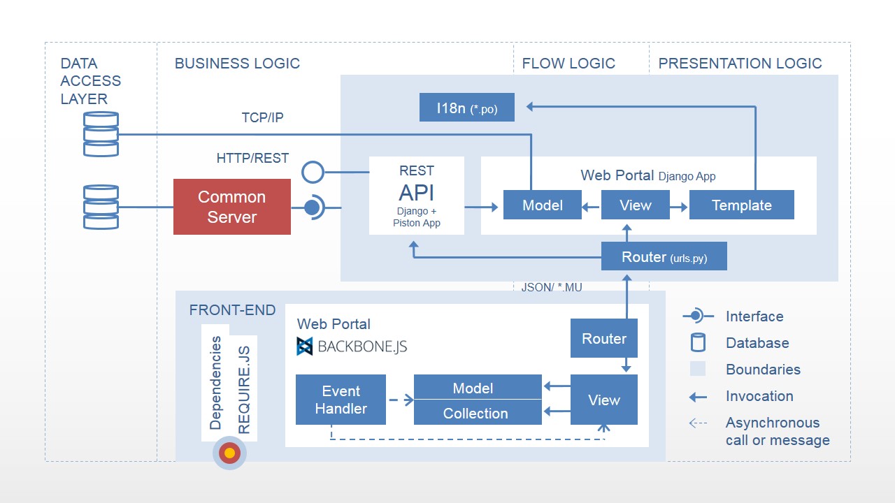 Four Layers Modern Web Application Architecture Diagram ...