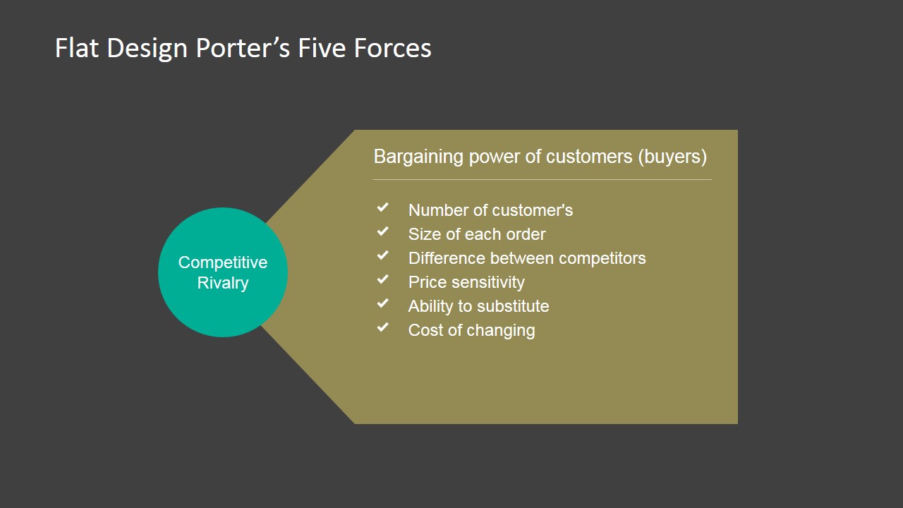 strategy template business power Force Customers of Bargaining  Porters  SlideModel