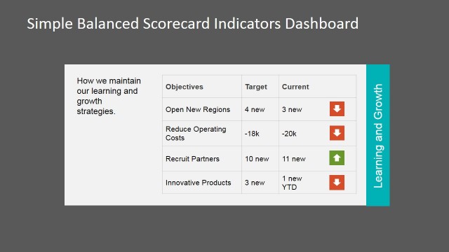 Learning and Growth Balanced Scorecard Perspective Indicators