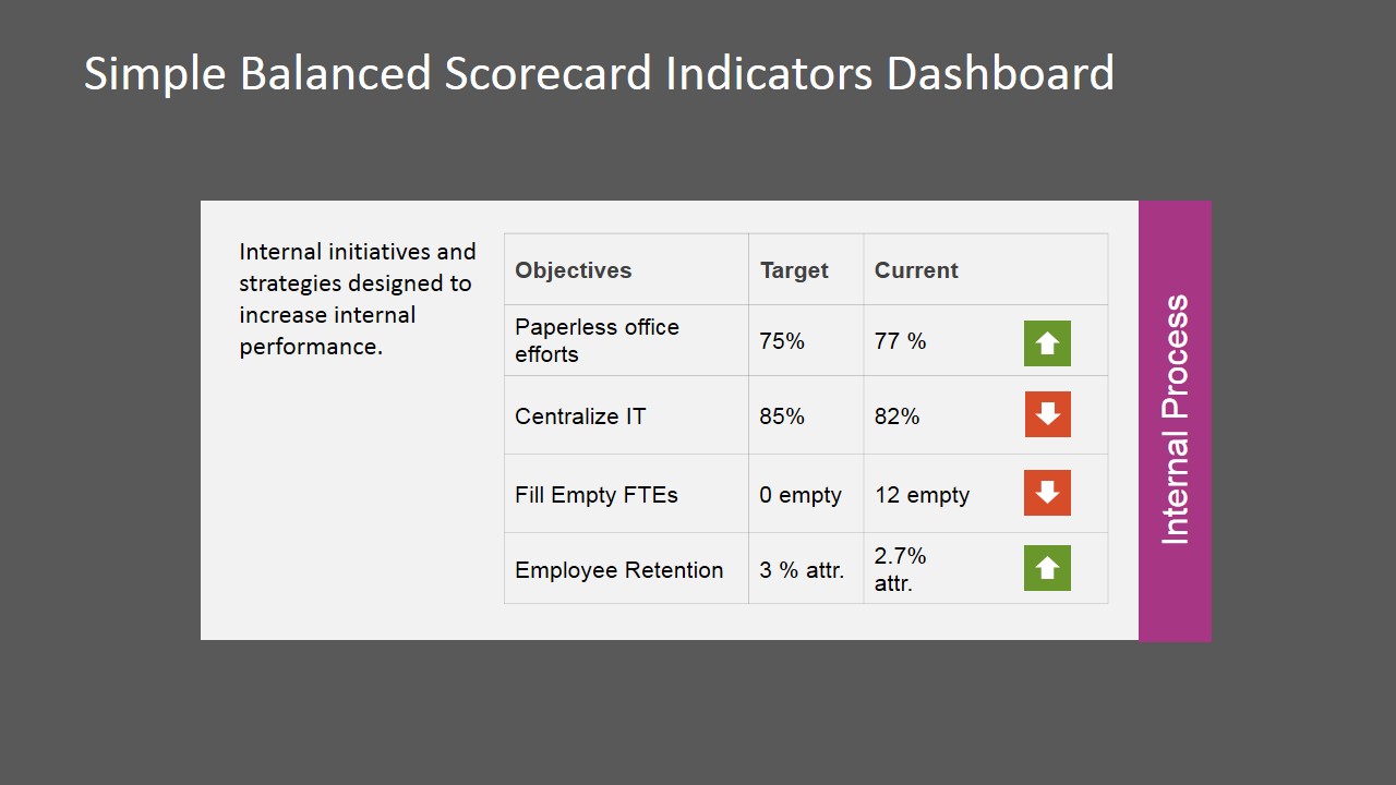 PowerPoint Balanced Scorecard Internal Process Perspective