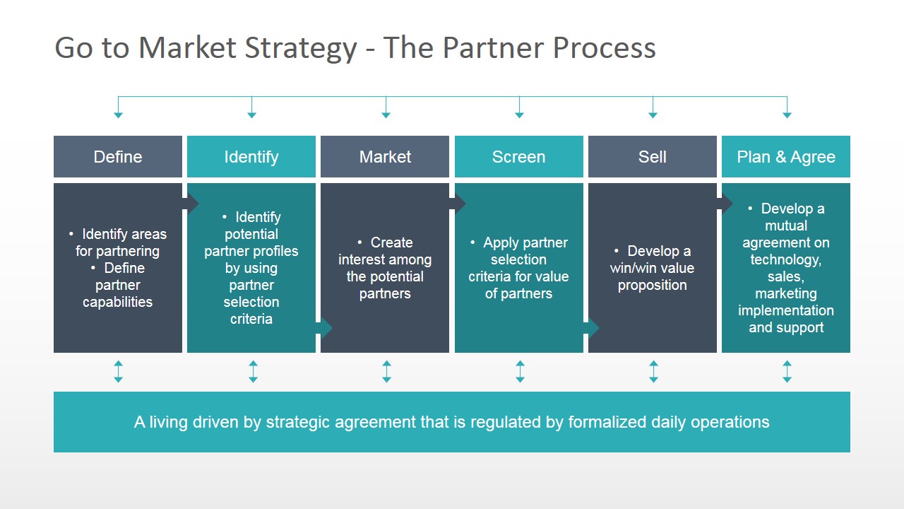 business process hotel model Terms Partnering SlideModel  Business with Chart Diagram