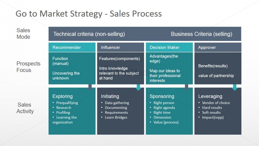 Business Sales Process Chart