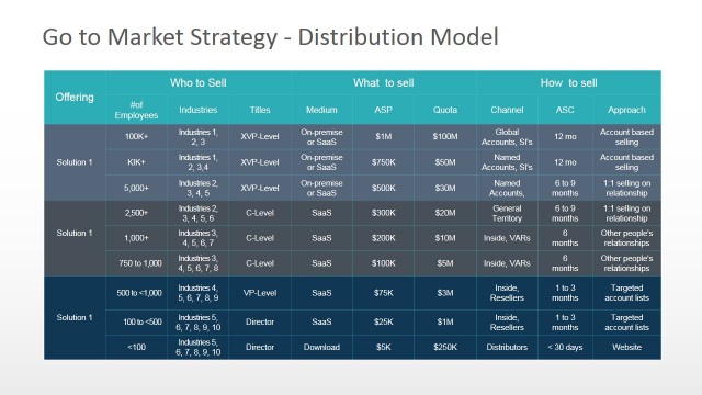 Product and Solution Distribution Model PowerPoint Table
