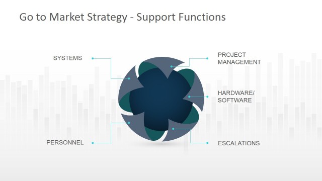 Circular Diagram for Go To Market Support Functions
