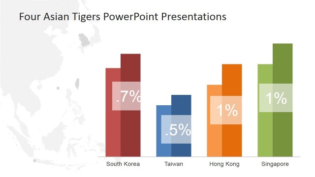 Southeast Asia Four Asian Tigers KPI’s