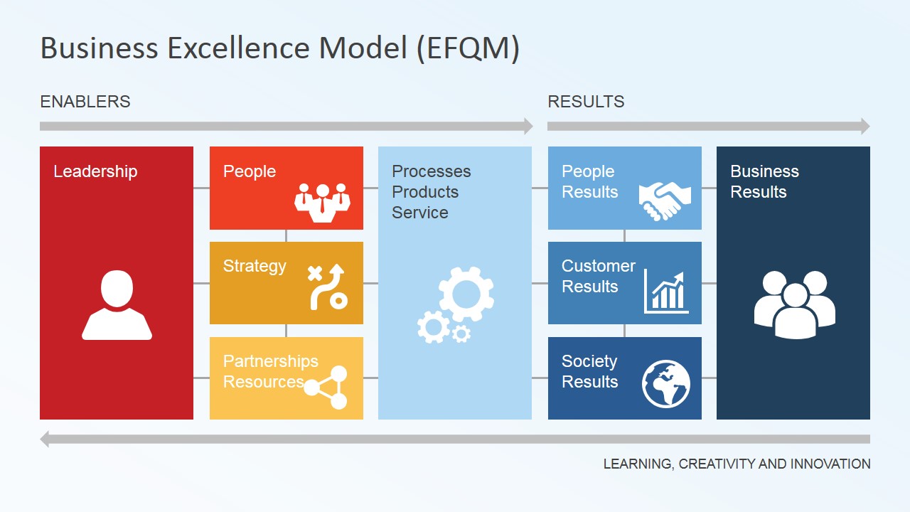 template e-business strategy EFQM SlideModel  Excellence  Model Diagram Business