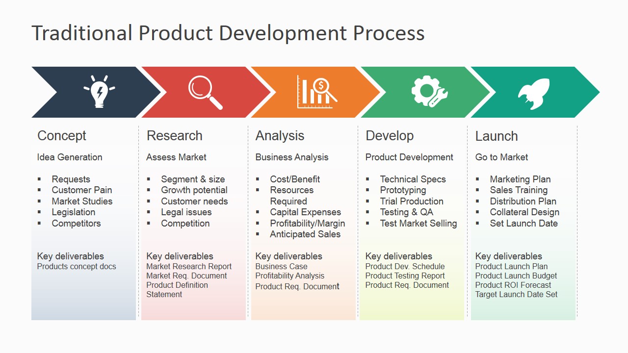 Product Development Cycle Chart