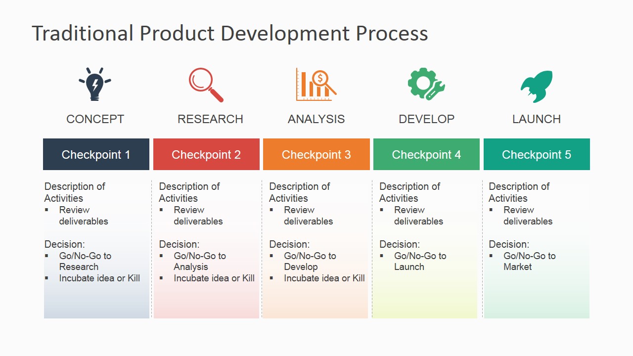 Product Development Process Slide for Presentation SlideModel