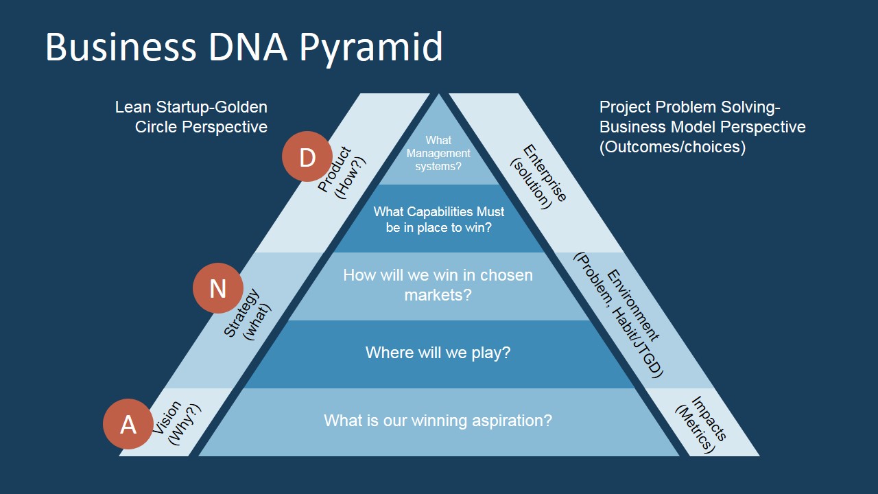 6881 01 business dna pyramid 16x9 3