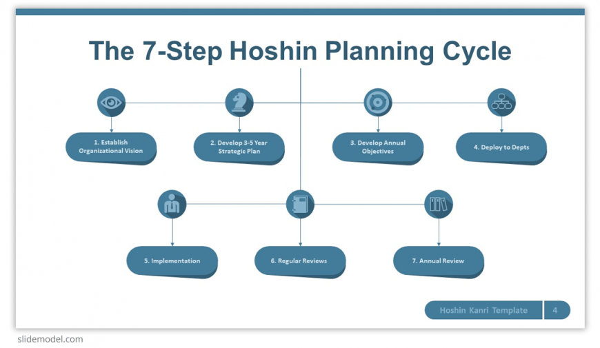 This is a diagram of Hoshin planning as a PowerPoint template featuring a 7 Step Hoshin Planning Cycle.