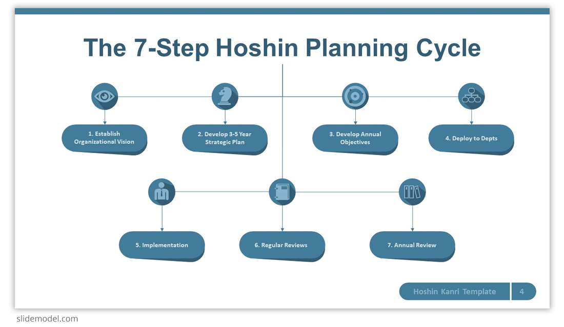 7 Step Hoshin Planning Cycle