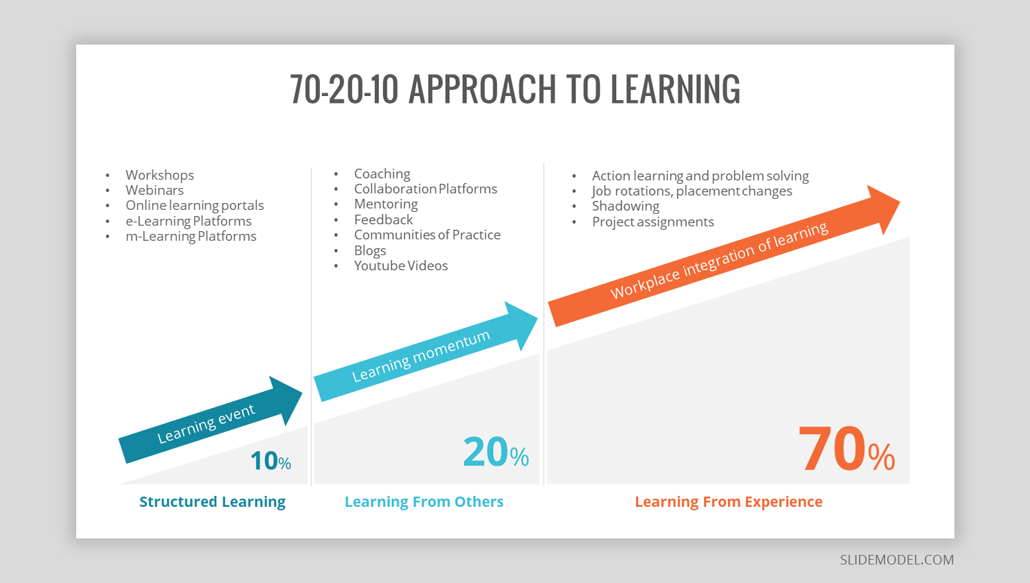 70 20 10 approach to learn diagram for PowerPoint