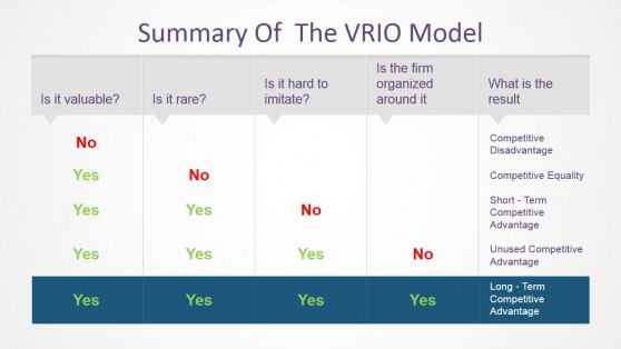 VRIO Model PowerPoint Template - SlideModel