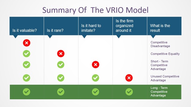 VRIO Model Checklist Questions for PowerPoint