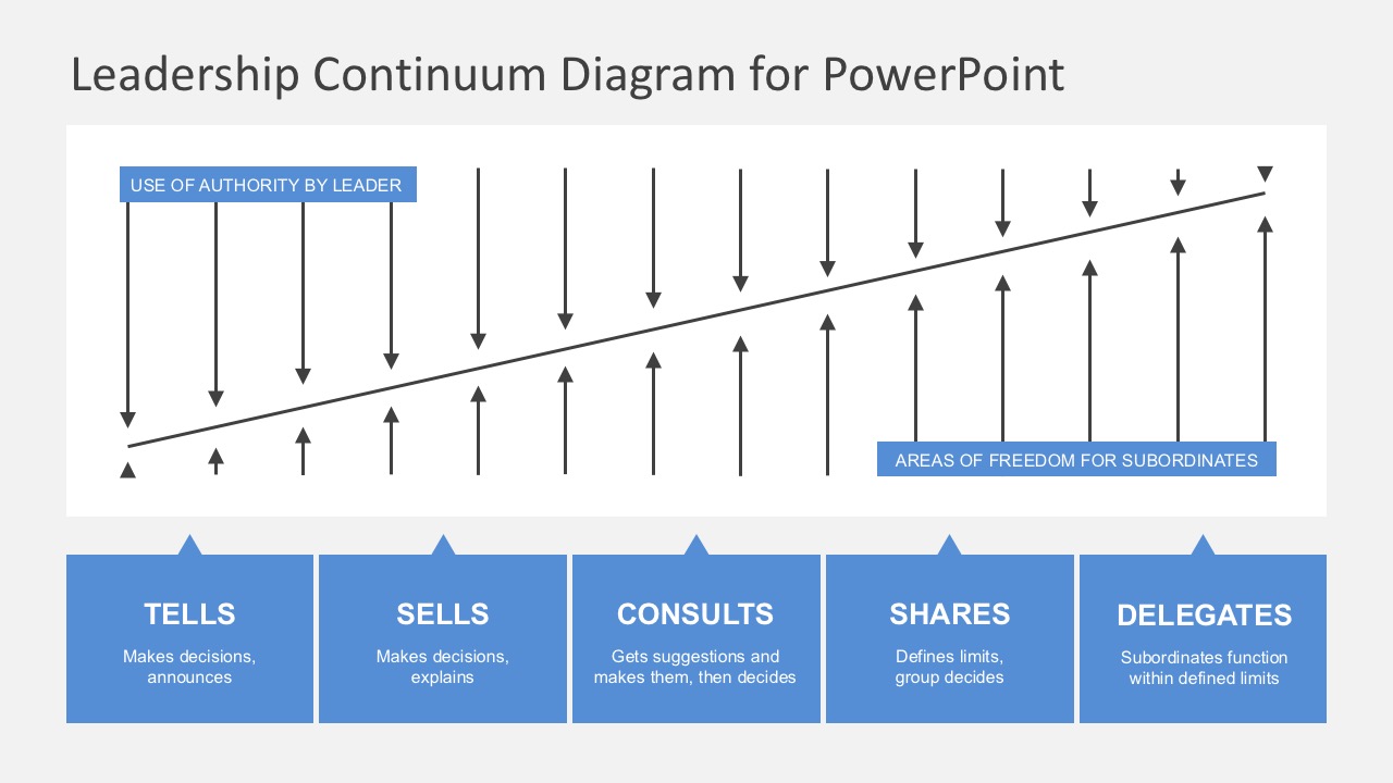 Leadership Styles Chart