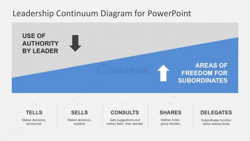 Editable Situational Leadership PowerPoint