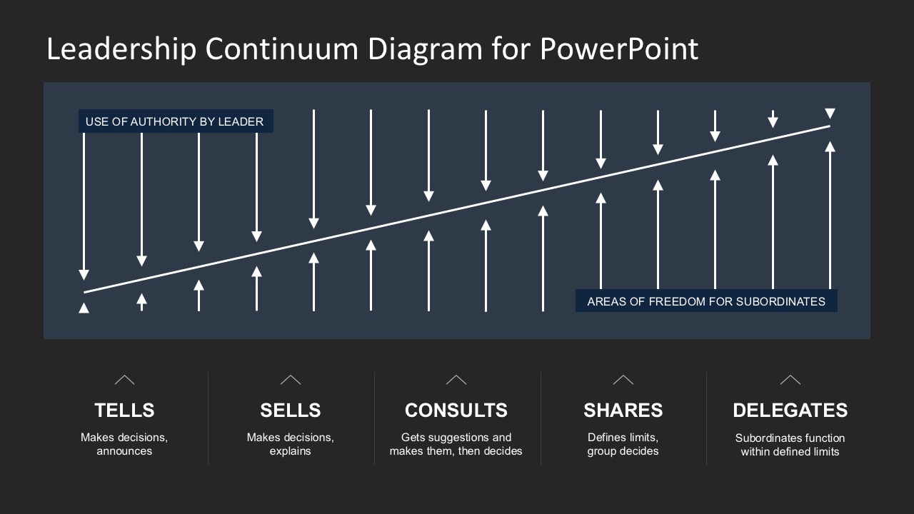 Situational Leadership PowerPoint