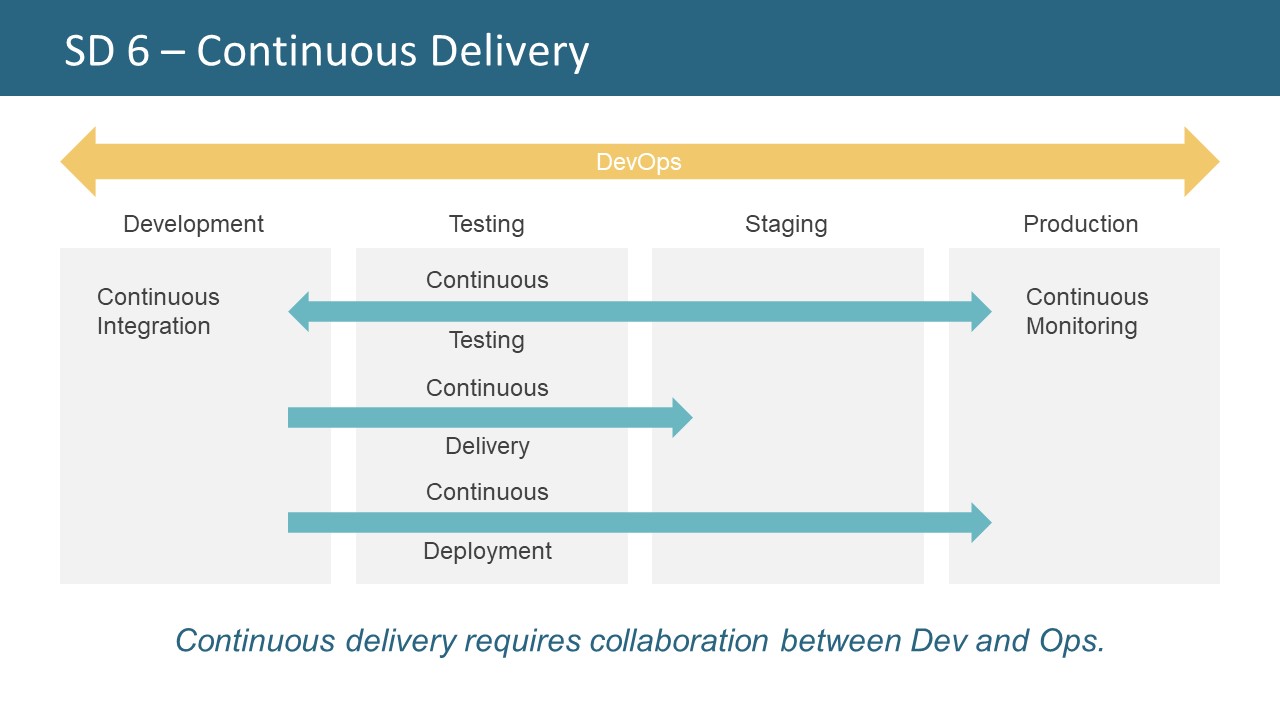 Continuous Delivery PowerPoint Presentation Template - SlideModel