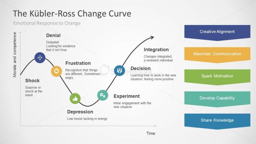 Kubler-Ross Change Curve Business PowerPoint - SlideModel