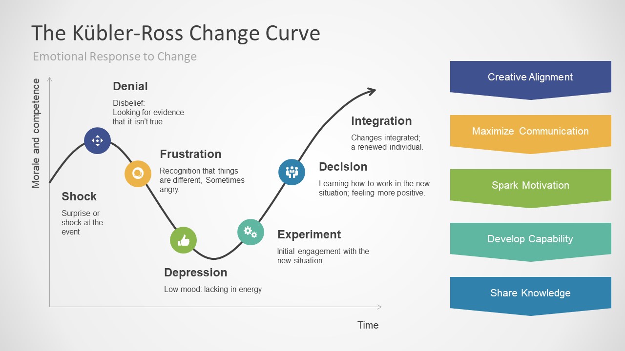 Kubler Ross Change Curve for PowerPoint
