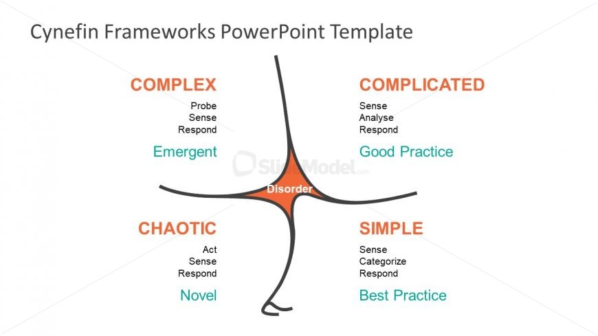 Simple Complex Complicated Chaotic Domains