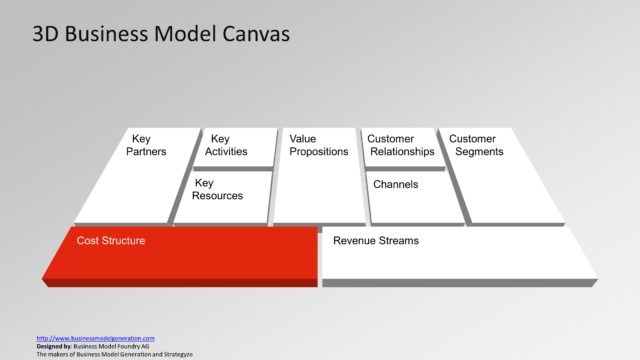 Investment on Resources and Activities