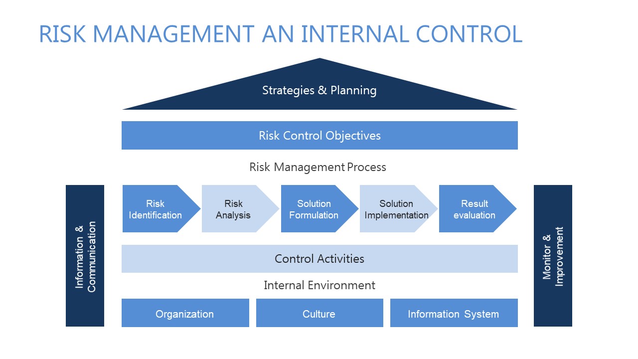 System Diagram Design for Risk 