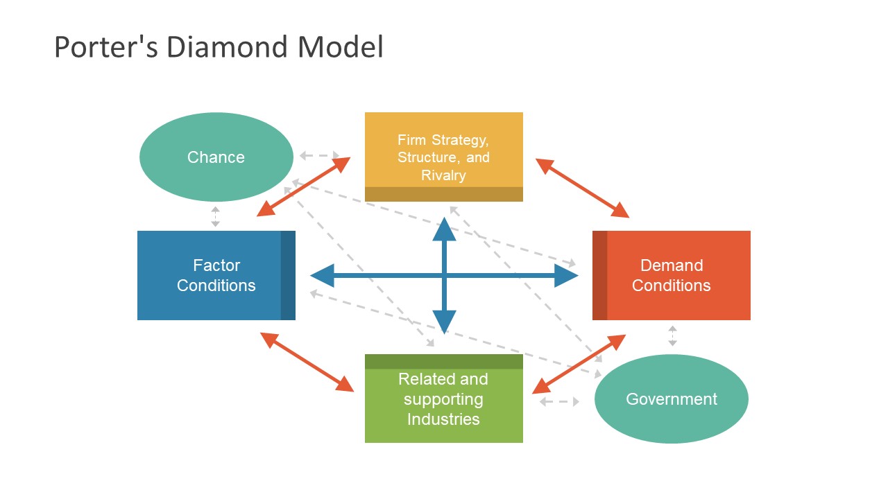 Включи даймонд. Porter's Diamond model. Michael Porter Diamond model. Diamond models. Алмазная модель Майкла Портера.