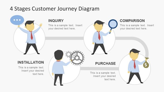 4 Stages Customer Journey Diagram
