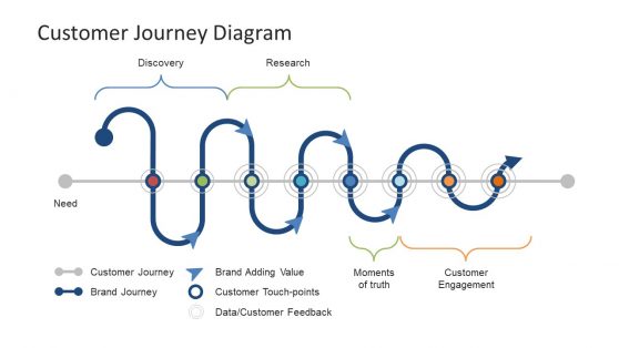 Timeline Presentation Template Customer Journey