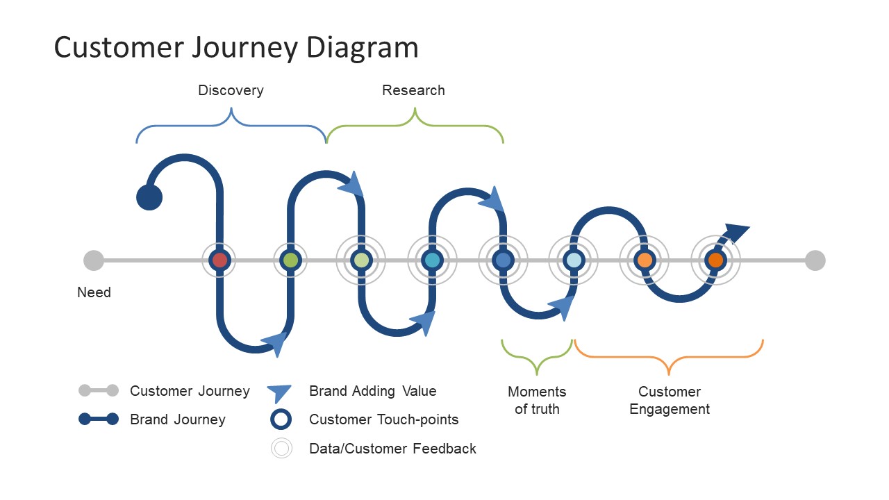 Timeline Presentation Template Customer Journey