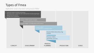 Easy Stages of Identifying Failure in Projects